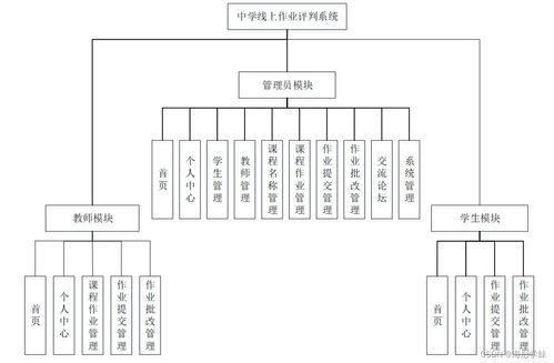 基于Java SSM框架的中學線上作業(yè)評判系統設計與實現