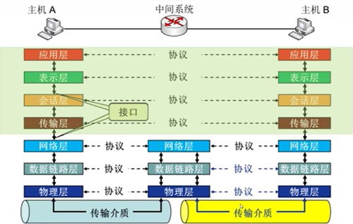 計算機網絡知識點梳理（上）——計算機系統服務視角